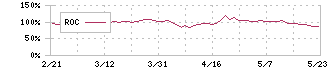 ＫＮＴ－ＣＴホールディングス(9726)のROC