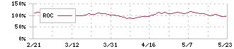 白洋舍(9731)のROC