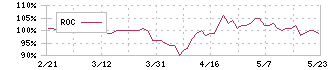 ナガセ(9733)のROC