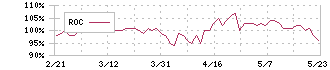 セコム(9735)のROC
