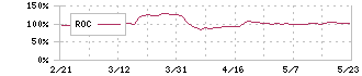丹青社(9743)のROC
