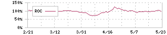 進学会ホールディングス(9760)のROC