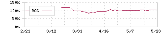 東海リース(9761)のROC