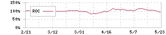 丸紅建材リース(9763)のROC