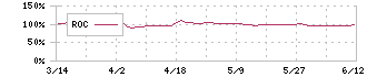 オオバ(9765)のROC