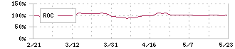 学究社(9769)のROC