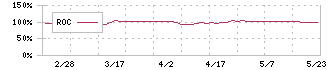 昴(9778)のROC