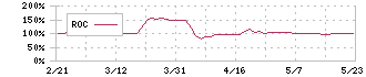 ディーエムエス(9782)のROC