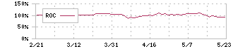 ビケンテクノ(9791)のROC