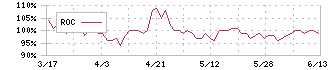 ステップ(9795)のROC