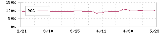 大丸エナウィン(9818)のROC