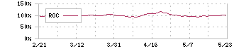アークランズ(9842)のROC