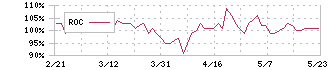 愛眼(9854)のROC