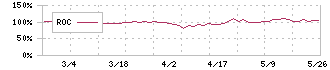英和(9857)のROC