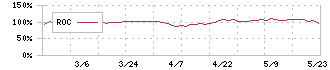 ソレキア(9867)のROC