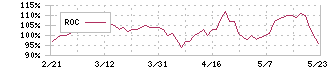 加藤産業(9869)のROC