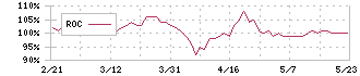 北恵(9872)のROC