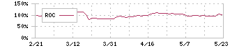 セキド(9878)のROC