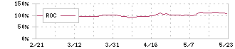 イエローハット(9882)のROC