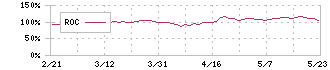 ＪＢＣＣホールディングス(9889)のROC