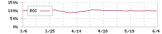 マキヤ(9890)のROC