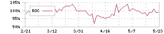 コンセック(9895)のROC