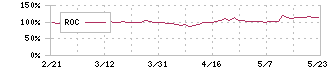 ＪＫホールディングス(9896)のROC