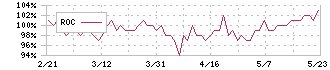 カンセキ(9903)のROC