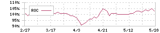 ベリテ(9904)のROC