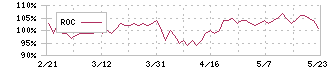 日邦産業(9913)のROC