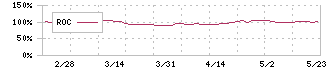植松商会(9914)のROC