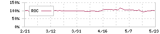 北沢産業(9930)のROC