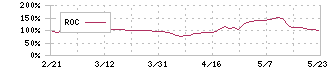 杉本商事(9932)のROC