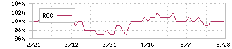 ハチバン(9950)のROC