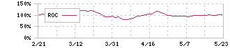 アルテック(9972)のROC