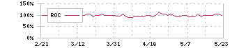 小僧寿し(9973)のROC