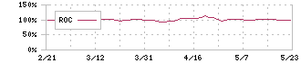 ベルク(9974)のROC