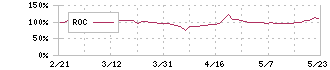文教堂グループホールディングス(9978)のROC