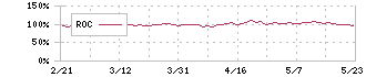 ファーストリテイリング(9983)のROC