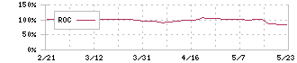 やまや(9994)のROC