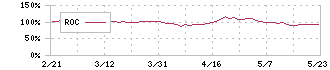 ベルーナ(9997)のROC