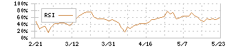 極洋(1301)のRSI
