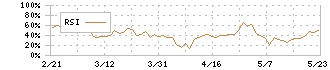 Ｖｅｒｉｔａｓ　Ｉｎ　Ｓｉｌｉｃｏ(130A)のRSI