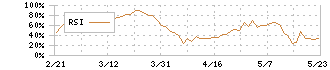 ニッスイ(1332)のRSI