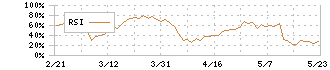 マルハニチロ(1333)のRSI