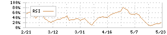 雪国まいたけ(1375)のRSI