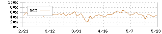 カネコ種苗(1376)のRSI