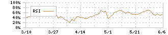 サカタのタネ(1377)のRSI