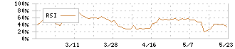 秋川牧園(1380)のRSI