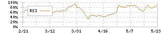 アクシーズ(1381)のRSI